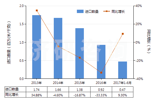 2013-2017年6月中國(guó)染色的粘膠長(zhǎng)絲機(jī)織物(按重量計(jì)粘膠纖維長(zhǎng)絲、扁條或類似品含量≥85%)(HS54082210)進(jìn)口量及增速統(tǒng)計(jì)